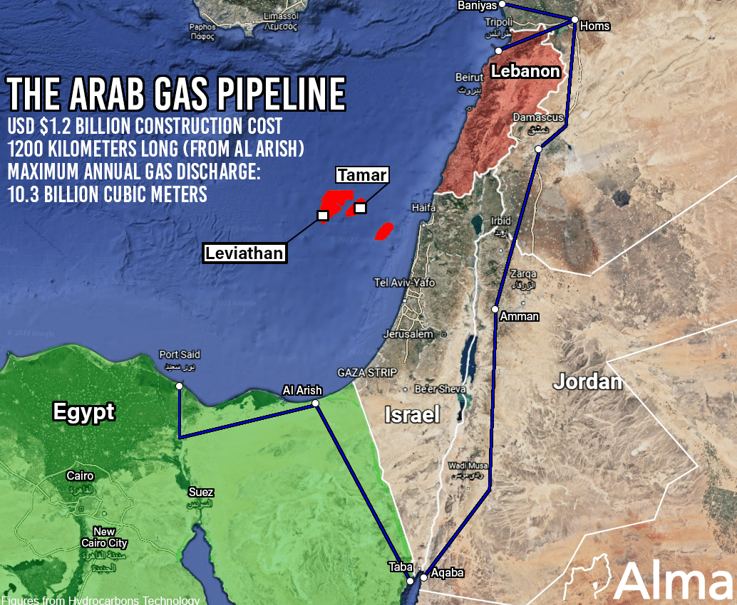 Gasoduto árabe A construção custou US$ 1,2 bilhão. 1200 quilômetros de comprimento de Al Arish. Descarga máxima anual de gás 10.300 milhões de metros cúbicos.