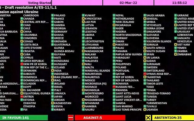 141-5 com 35 abstenções Os resultados de uma votação da ONU para condenar a invasão da Ucrânia pela Rússia, 2 de março de 2022 (Cortesia)